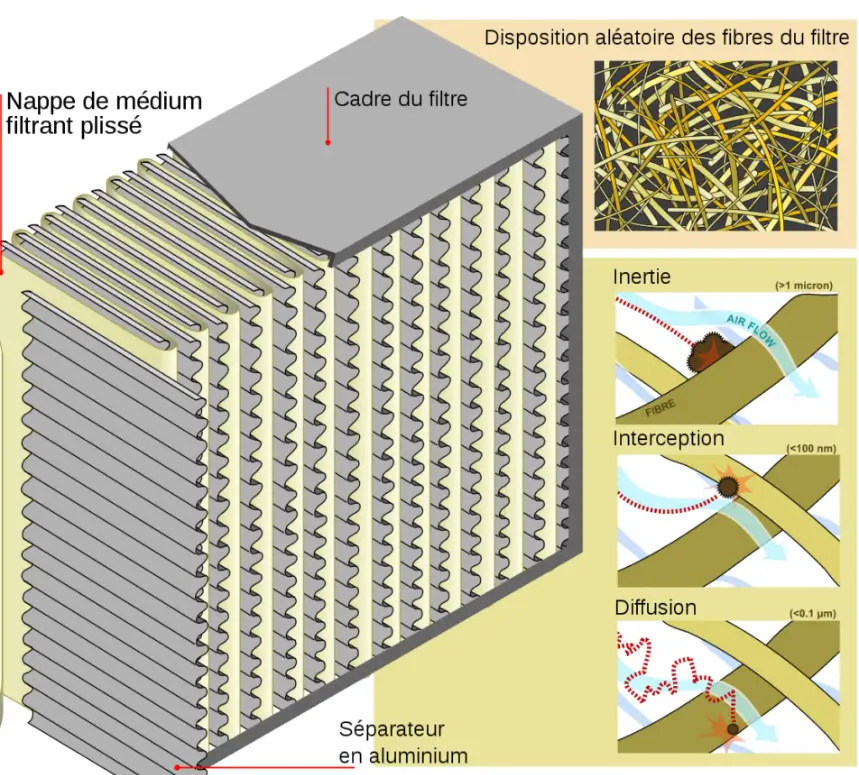 conception filtre purificateur air poussiere