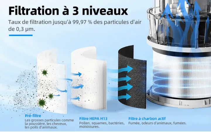 purificateur d air cecotec avis