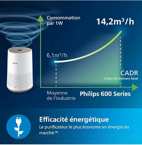 purificateur air consommation energie